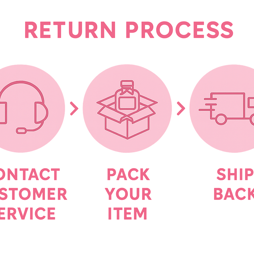 Returns process illustration